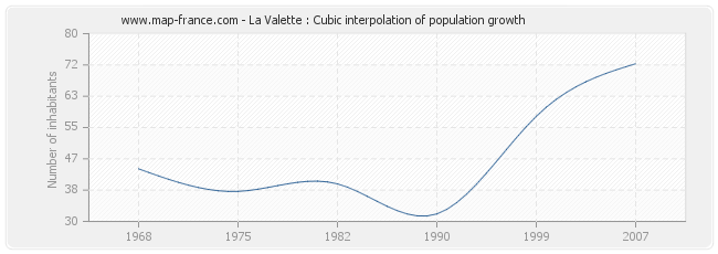 La Valette : Cubic interpolation of population growth